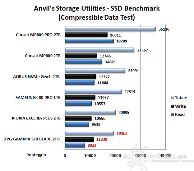 ADATA XPG GAMMIX S70 BLADE 2TB 13. Anvil's Storage Utilities 1.1.0 6