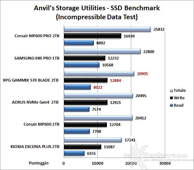 ADATA XPG GAMMIX S70 BLADE 2TB 13. Anvil's Storage Utilities 1.1.0 7