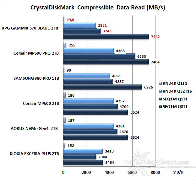 ADATA XPG GAMMIX S70 BLADE 2TB | 10. CrystalDiskMark 7.0.0 | Recensione