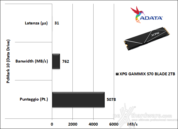 ADATA XPG GAMMIX S70 BLADE 2TB 14. PCMark 8 & PCMark 10 7