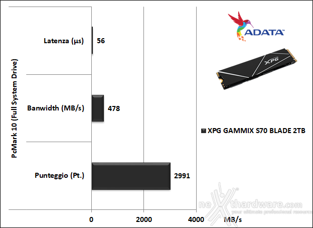 ADATA XPG GAMMIX S70 BLADE 2TB 14. PCMark 8 & PCMark 10 6