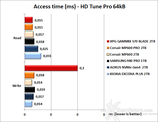 ADATA XPG GAMMIX S70 BLADE 2TB 5. Test Endurance Sequenziale 8