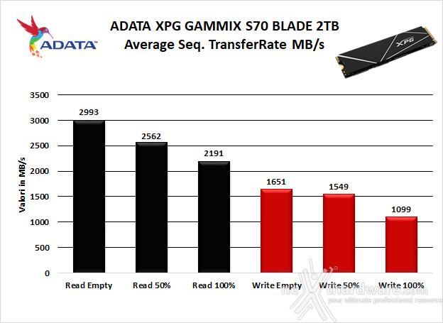 ADATA XPG GAMMIX S70 BLADE 2TB 5. Test Endurance Sequenziale 7