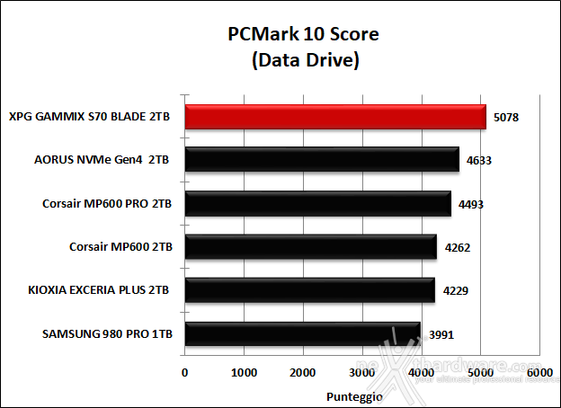 ADATA XPG GAMMIX S70 BLADE 2TB 14. PCMark 8 & PCMark 10 9