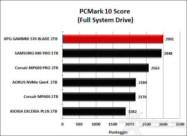 ADATA XPG GAMMIX S70 BLADE 2TB 14. PCMark 8 & PCMark 10 8