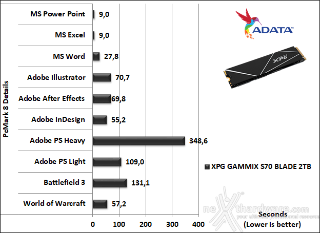 ADATA XPG GAMMIX S70 BLADE 2TB 14. PCMark 8 & PCMark 10 2