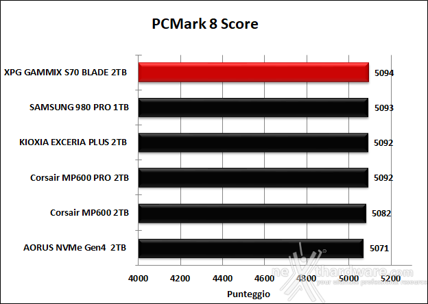 ADATA XPG GAMMIX S70 BLADE 2TB 14. PCMark 8 & PCMark 10 3