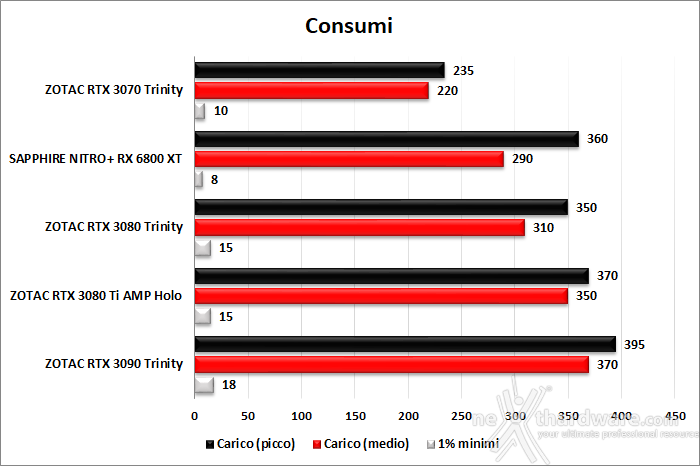 ZOTAC GeForce RTX 3080 Ti AMP Holo 13. Temperature, consumi e rumorosità 2