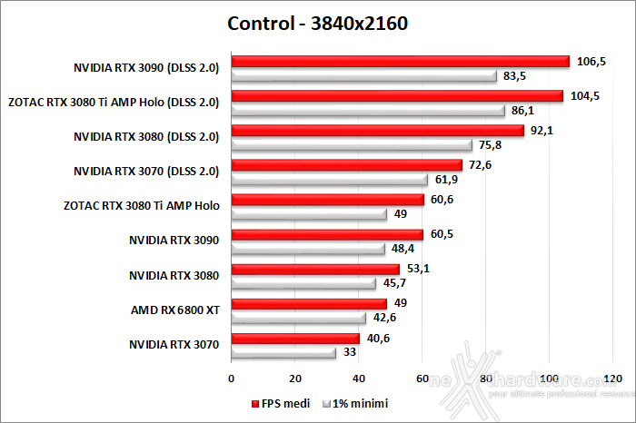 ZOTAC GeForce RTX 3080 Ti AMP Holo 10. F1 2020 - Watch Dogs: Legion - Control - Cyberpunk 2077 9