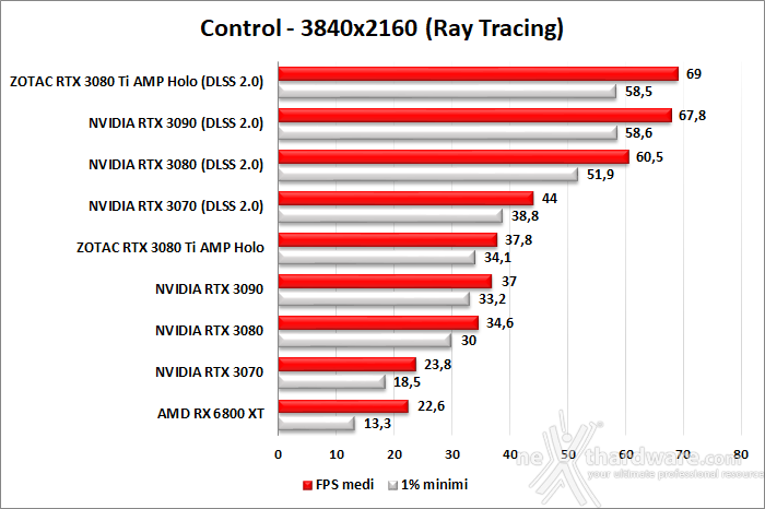 ZOTAC GeForce RTX 3080 Ti AMP Holo 11. Ray Tracing performance 6