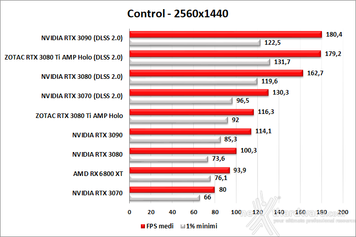 ZOTAC GeForce RTX 3080 Ti AMP Holo 10. F1 2020 - Watch Dogs: Legion - Control - Cyberpunk 2077 8