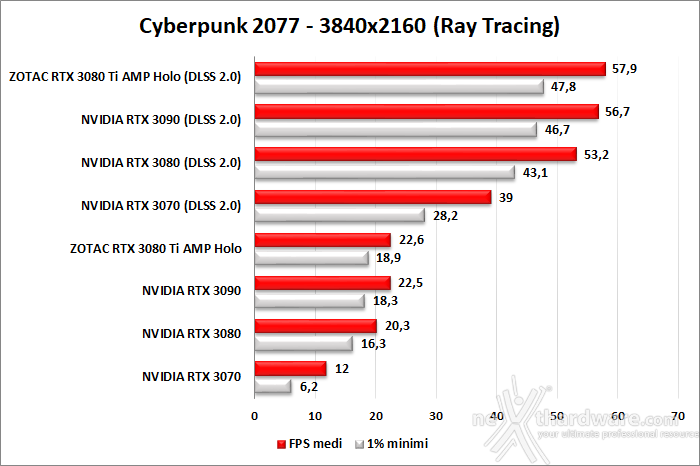 ZOTAC GeForce RTX 3080 Ti AMP Holo 11. Ray Tracing performance 8