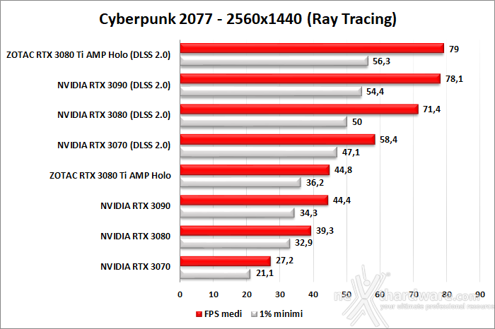 ZOTAC GeForce RTX 3080 Ti AMP Holo 11. Ray Tracing performance 7