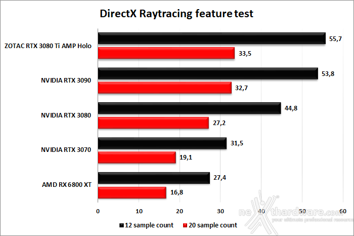 ZOTAC GeForce RTX 3080 Ti AMP Holo 6. Benchmark sintetici 13