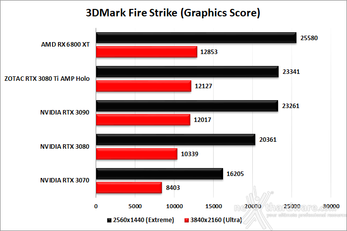 ZOTAC GeForce RTX 3080 Ti AMP Holo 6. Benchmark sintetici 2