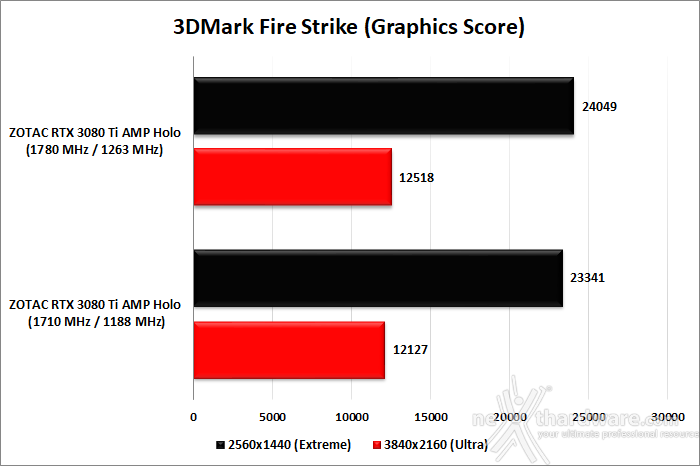 ZOTAC GeForce RTX 3080 Ti AMP Holo 12. Overclock 9