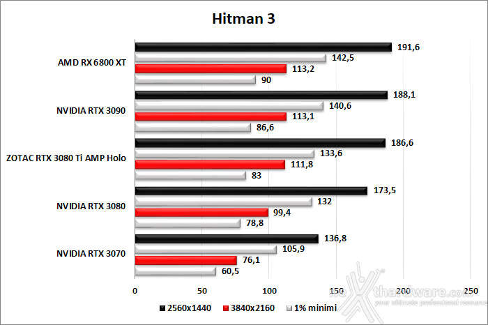 ZOTAC GeForce RTX 3080 Ti AMP Holo 9. Godfall - Rainbow Six Siege - Total War: Three Kingdoms - Hitman 3 8