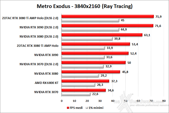 ZOTAC GeForce RTX 3080 Ti AMP Holo 11. Ray Tracing performance 2