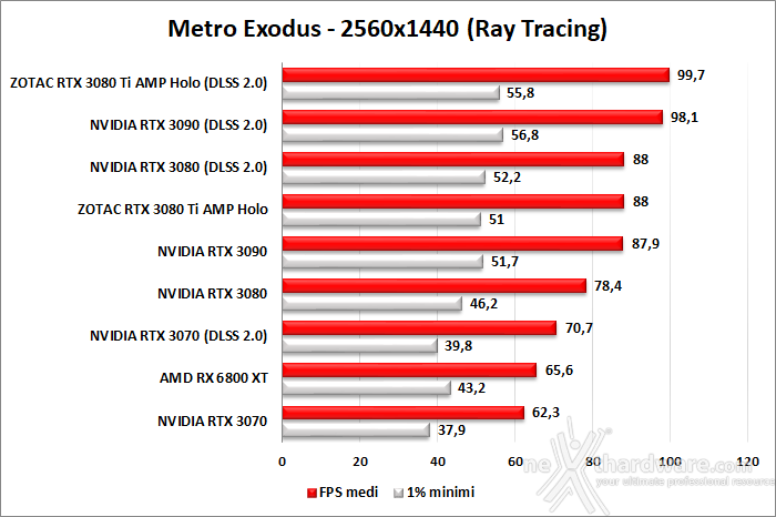 ZOTAC GeForce RTX 3080 Ti AMP Holo 11. Ray Tracing performance 1