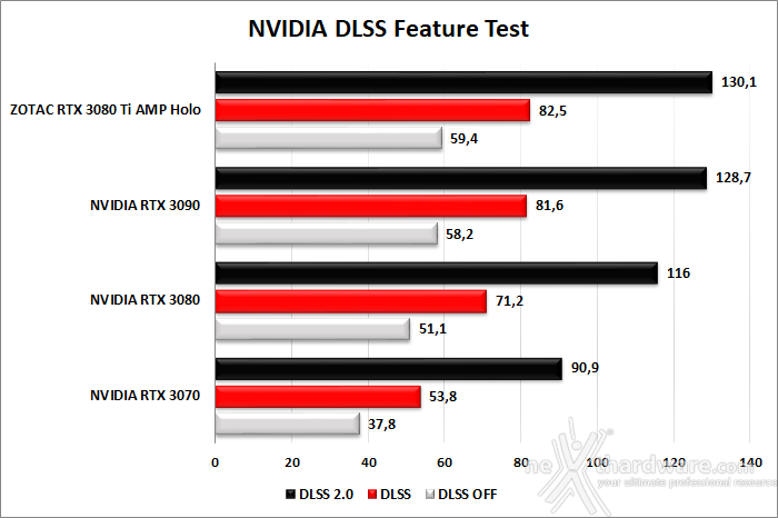 ZOTAC GeForce RTX 3080 Ti AMP Holo 6. Benchmark sintetici 11