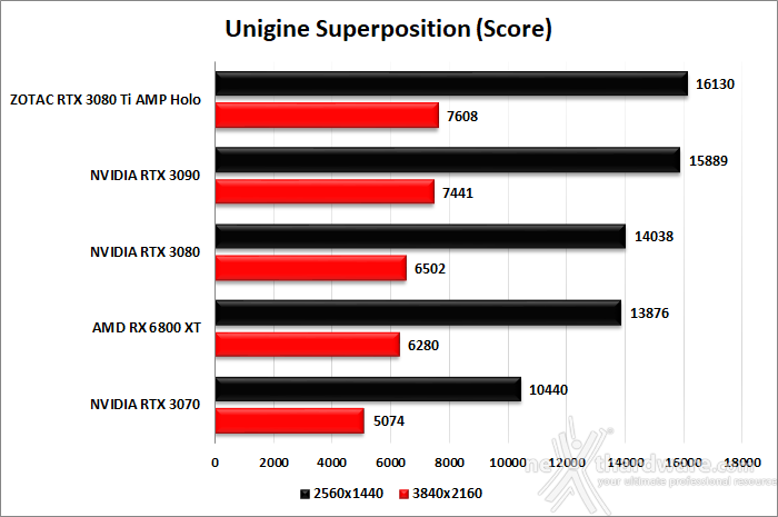 ZOTAC GeForce RTX 3080 Ti AMP Holo 7. UNIGINE Heaven & Superposition 4