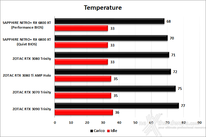 ZOTAC GeForce RTX 3080 Ti AMP Holo 13. Temperature, consumi e rumorosità 1