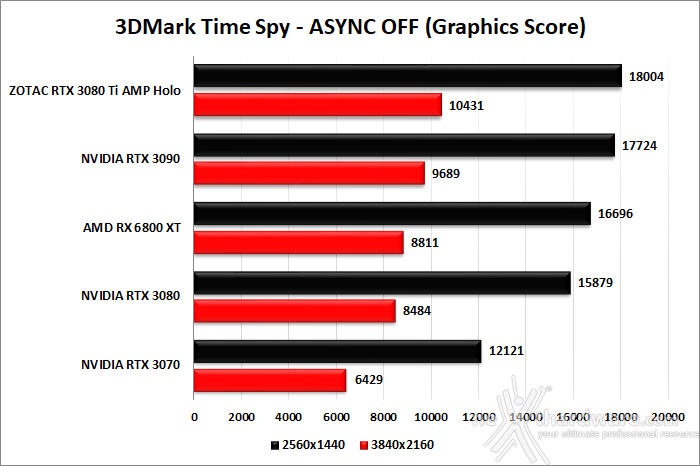 ZOTAC GeForce RTX 3080 Ti AMP Holo 6. Benchmark sintetici 7