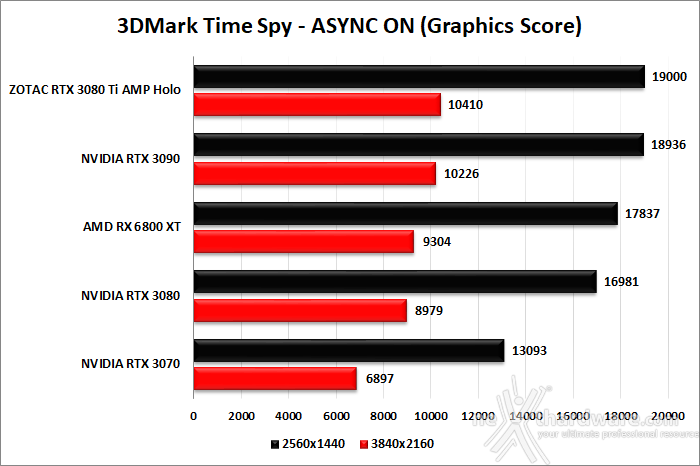 ZOTAC GeForce RTX 3080 Ti AMP Holo 6. Benchmark sintetici 6