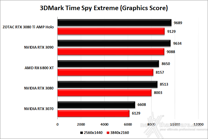 ZOTAC GeForce RTX 3080 Ti AMP Holo 6. Benchmark sintetici 8