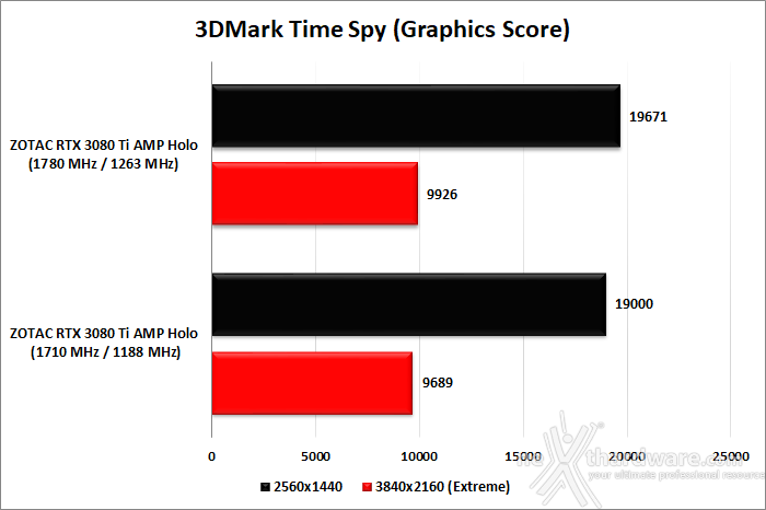 ZOTAC GeForce RTX 3080 Ti AMP Holo 12. Overclock 10