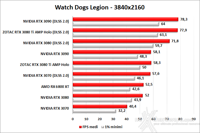 ZOTAC GeForce RTX 3080 Ti AMP Holo 10. F1 2020 - Watch Dogs: Legion - Control - Cyberpunk 2077 6