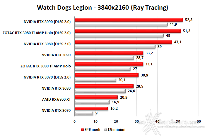 ZOTAC GeForce RTX 3080 Ti AMP Holo 11. Ray Tracing performance 4