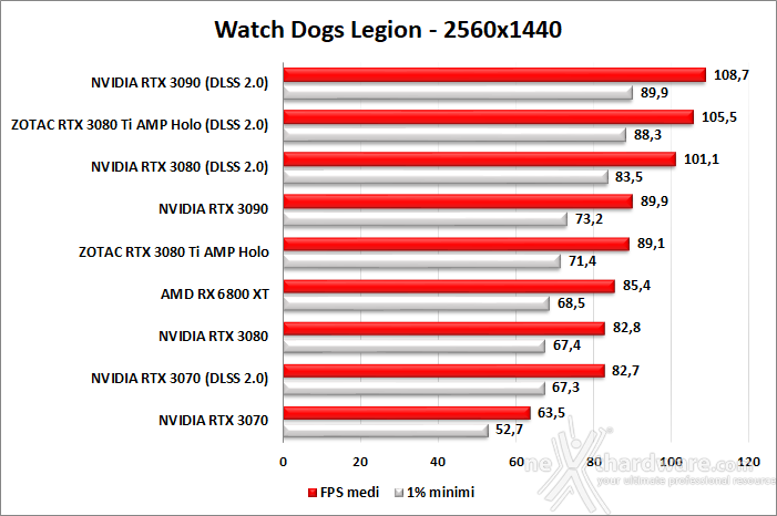 ZOTAC GeForce RTX 3080 Ti AMP Holo 10. F1 2020 - Watch Dogs: Legion - Control - Cyberpunk 2077 5