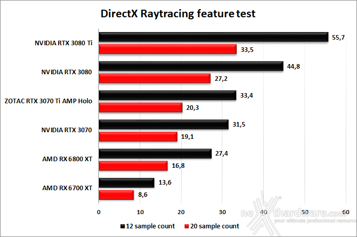 ZOTAC GeForce RTX 3070 Ti AMP Holo 6. Benchmark sintetici 13