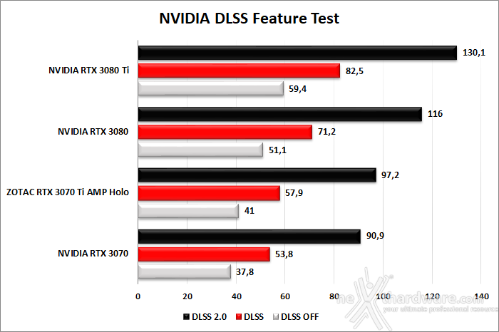 ZOTAC GeForce RTX 3070 Ti AMP Holo 6. Benchmark sintetici 11