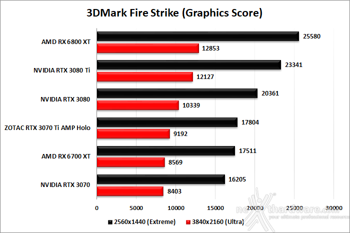 ZOTAC GeForce RTX 3070 Ti AMP Holo 6. Benchmark sintetici 2