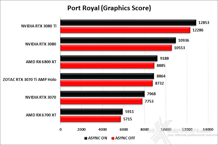 ZOTAC GeForce RTX 3070 Ti AMP Holo 6. Benchmark sintetici 10
