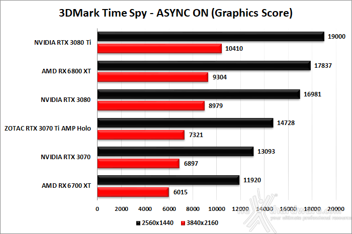 ZOTAC GeForce RTX 3070 Ti AMP Holo 6. Benchmark sintetici 6