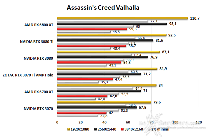 ZOTAC GeForce RTX 3070 Ti AMP Holo 8. Red Dead Redemption II - Assassin's Creed: Valhalla - Horizon Zero Dawn - Metro Exodus 4