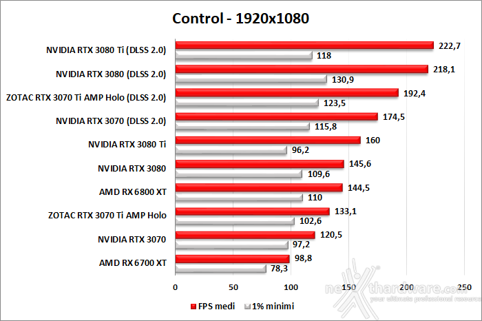 ZOTAC GeForce RTX 3070 Ti AMP Holo 10. F1 2020 - Watch Dogs: Legion - Control - Cyberpunk 2077 10