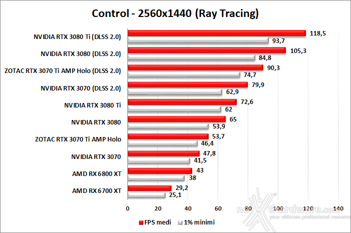 ZOTAC GeForce RTX 3070 Ti AMP Holo 11. Ray Tracing performance 8