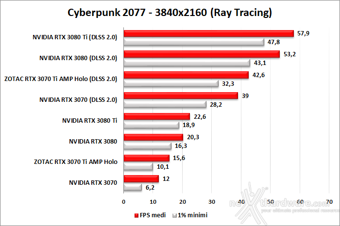 ZOTAC GeForce RTX 3070 Ti AMP Holo 11. Ray Tracing performance 12