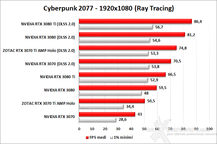 ZOTAC GeForce RTX 3070 Ti AMP Holo 11. Ray Tracing performance 10