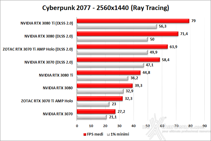 ZOTAC GeForce RTX 3070 Ti AMP Holo 11. Ray Tracing performance 11