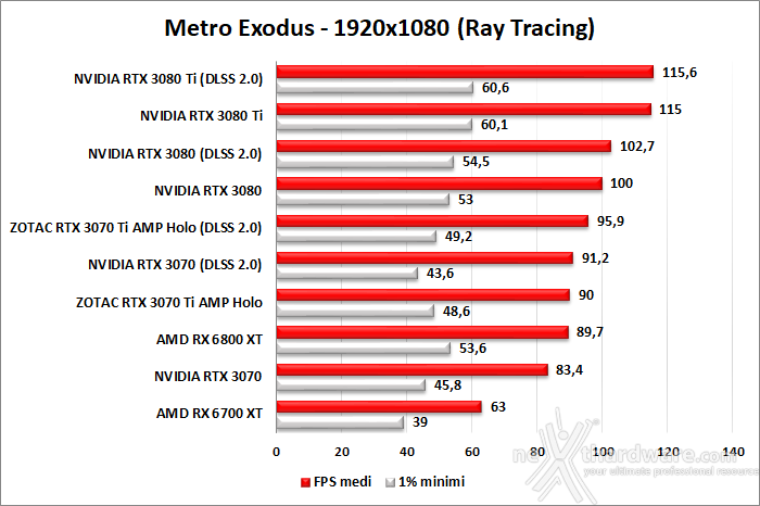 ZOTAC GeForce RTX 3070 Ti AMP Holo 11. Ray Tracing performance 1