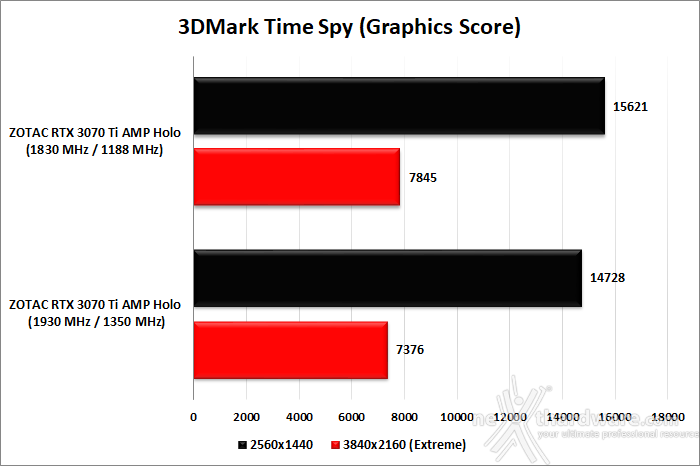ZOTAC GeForce RTX 3070 Ti AMP Holo 12. Overclock 10
