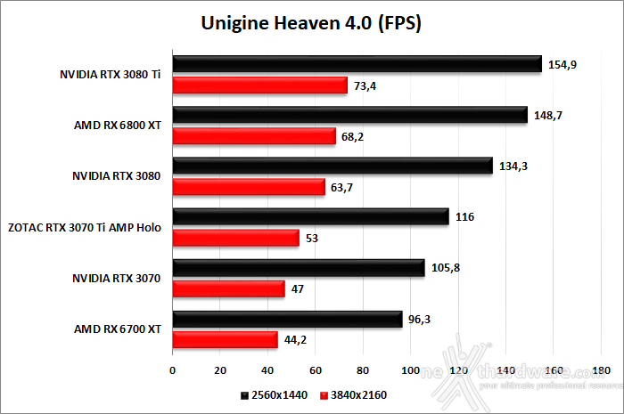 ZOTAC GeForce RTX 3070 Ti AMP Holo 7. UNIGINE Heaven & Superposition 2