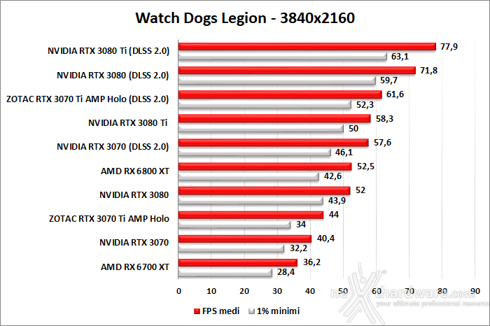 ZOTAC GeForce RTX 3070 Ti AMP Holo 10. F1 2020 - Watch Dogs: Legion - Control - Cyberpunk 2077 8