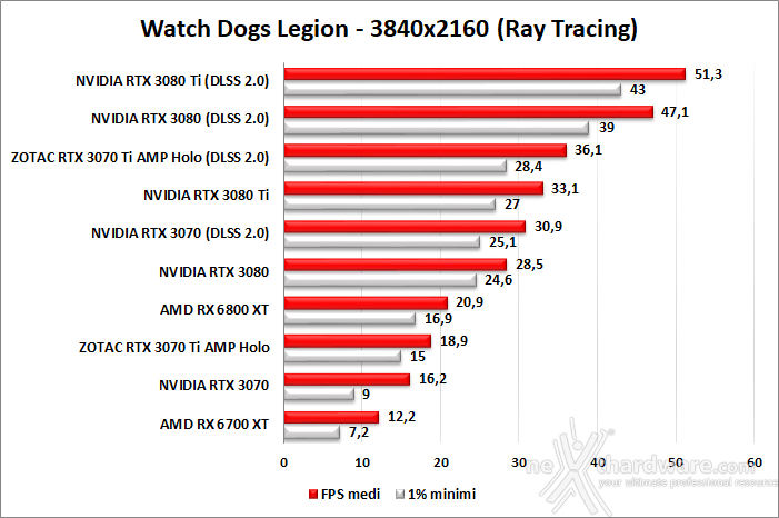 ZOTAC GeForce RTX 3070 Ti AMP Holo 11. Ray Tracing performance 6
