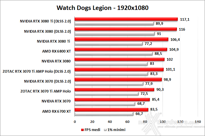 ZOTAC GeForce RTX 3070 Ti AMP Holo 10. F1 2020 - Watch Dogs: Legion - Control - Cyberpunk 2077 6